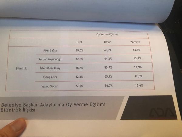 Mersin'de CHP'nin yaptırdığı sondan bir önceki anket.