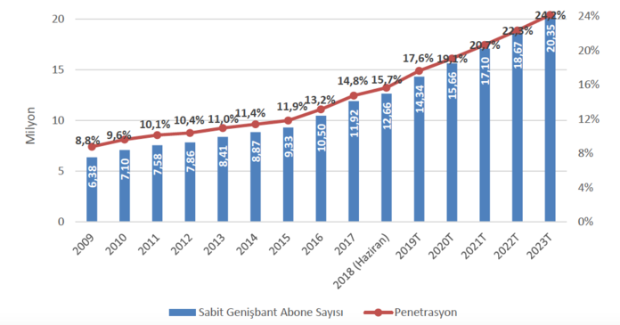 İşte Türkiye’nin iletişimde 2023 hedefleri
