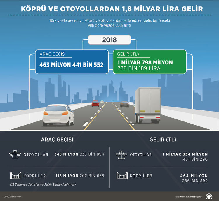 Köprü ve otoyollar saniyede 58 lira getirdi