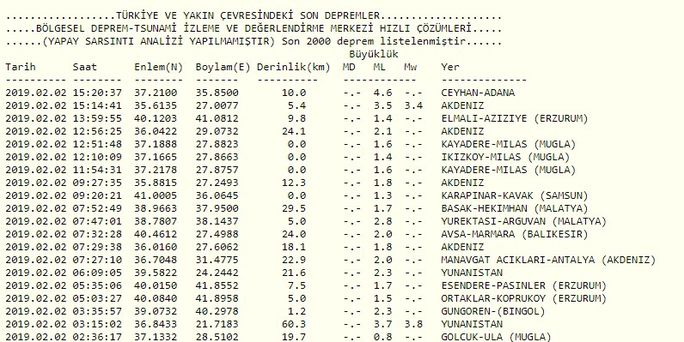 Son Dakika Adana Da Korkutan Deprem 4 6 Buyuklugunde En Son Deprem Listesi Gundem Haberleri