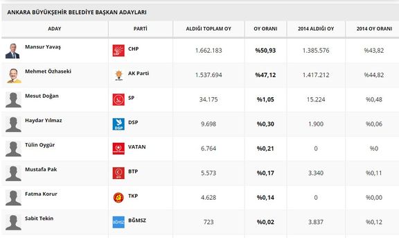 ysk secim sonuclari 2019 ankara da hangi parti kazandi il il secim sonuclari gundem haberleri