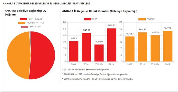Ysk Secim Sonuclari 2019 Ankara Da Hangi Parti Kazandi Il Il Secim Sonuclari Gundem Haberleri