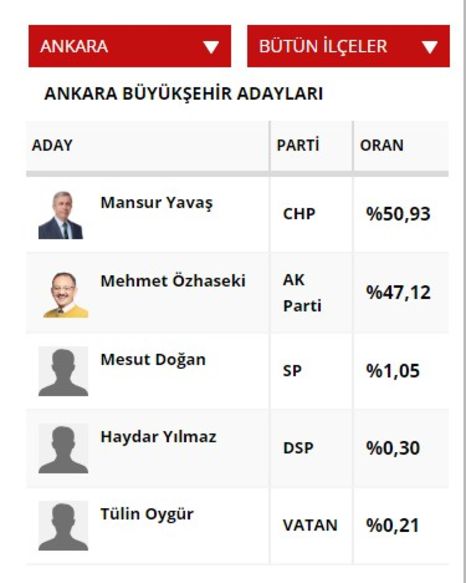 ysk secim sonuclari 2019 ankara da hangi parti kazandi il il secim sonuclari gundem haberleri