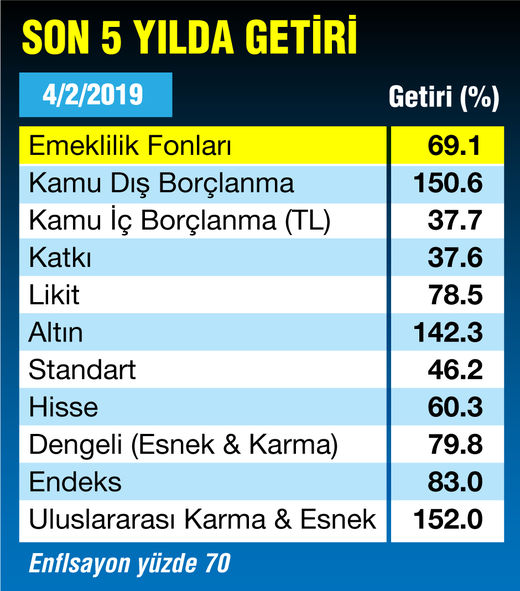 56 Yas Ustu Bes Birikimini Iki Katina Cikardi