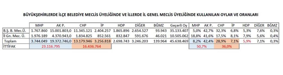 Büyükşehirlerde ilçe belediye meclis üyeliğinde ve il genel meclis üyeliğinde kullanılan oylar ve oranları