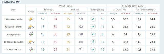 Hava durumu 29 Mayıs il il hava durumu tahminleri! İstanbul Ankara İzmir hava nasıl olacak? Meteoroloji Genel Müdürlüğü