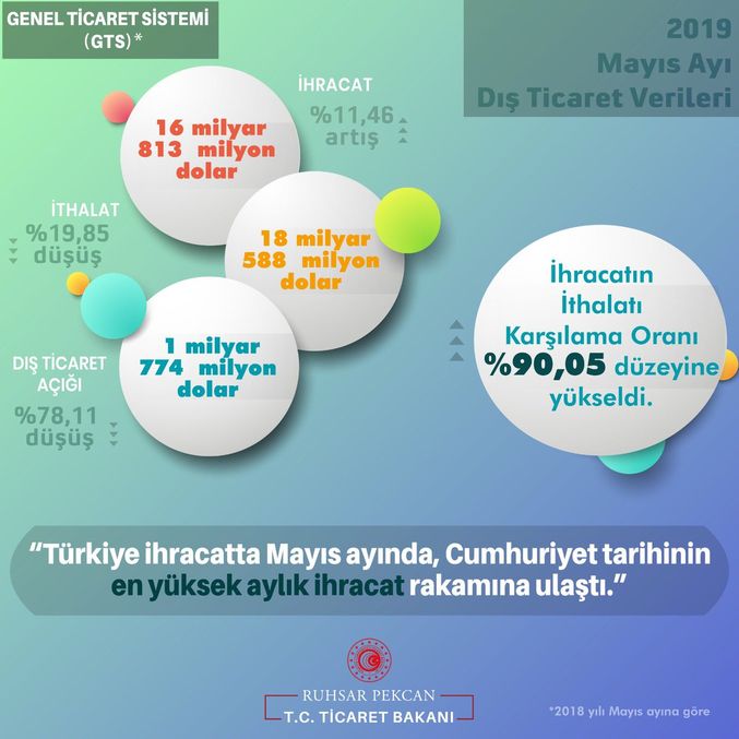 Mayıs'ta ihracat yüzde 11.46 arttı