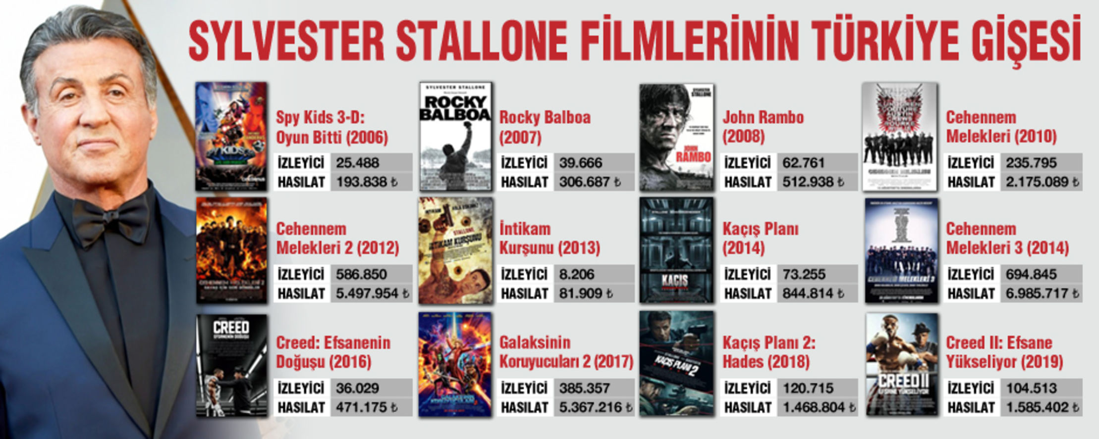 Türkiye'de sinema filmlerinin sayısal verileri tutulmaya başlandığı 2005'ten bu yana Sylvester Stallone filmleri...