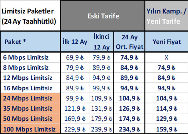 turk telekom limitsiz internet paketleri yenilendi