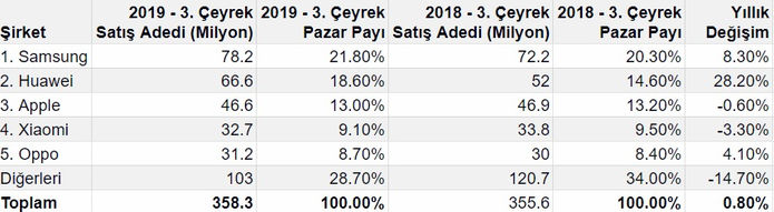 akilli telefon satis siralamasi nasil