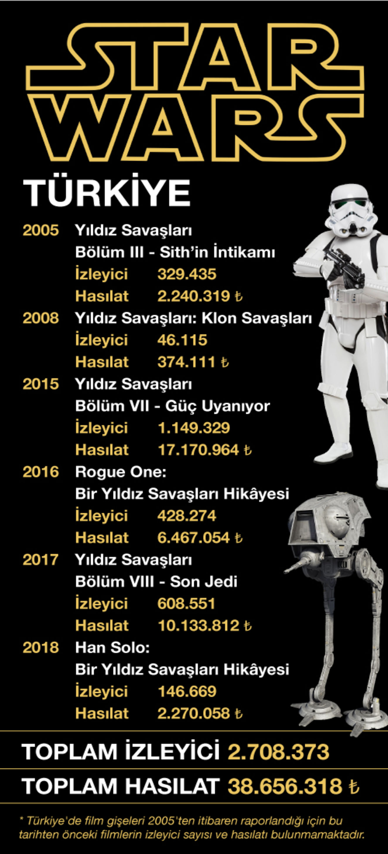 Star Wars Fark 239 Milyon Kultur Sanat Haberleri