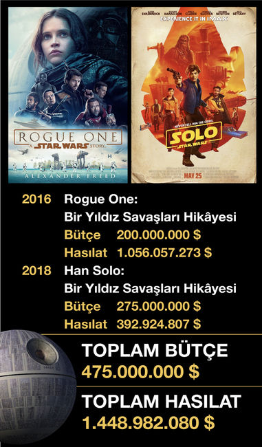 Star Wars Fark 239 Milyon Kultur Sanat Haberleri