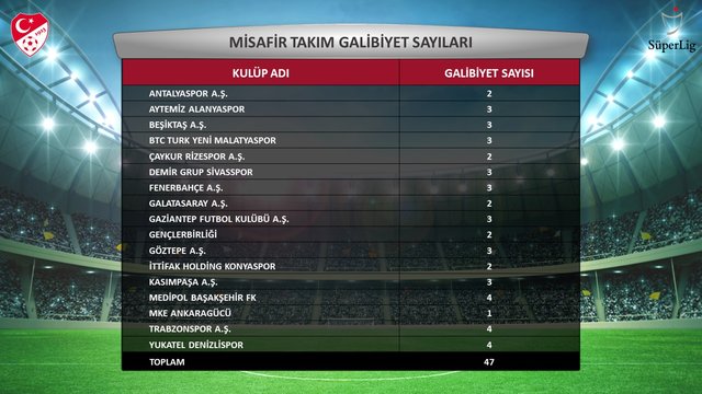 TFF, Süper Lig'de ilk yarının istatistiklerini açıkladı!