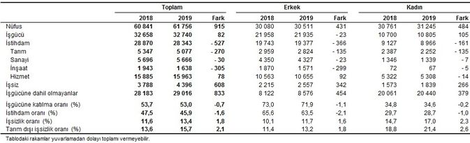 İşsizlik Rakamları Açıklandı - 2 2557306 7ead83207418c3d51d036828173e7274
