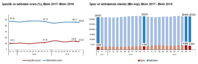 İşsizlik Rakamları Açıklandı - 1 2557306 f4f261ce49da1f3200640332b90609de