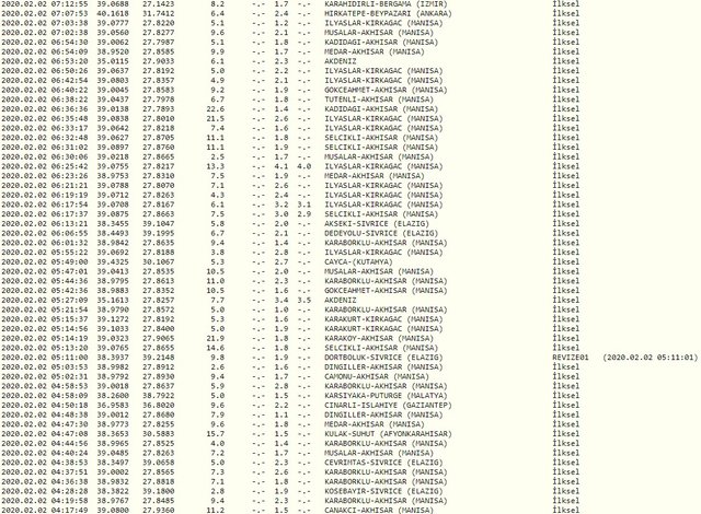2 Subat Kandilli Rasathanesi Ve Afad Son Depremler Listesi En Son Nerede Deprem Oldu Rize Haber Rize Haberleri Caykur Rizespor Rizespor Haberleri Caykur Rizede Haber Karadeniz 53 Rize Cay Haber