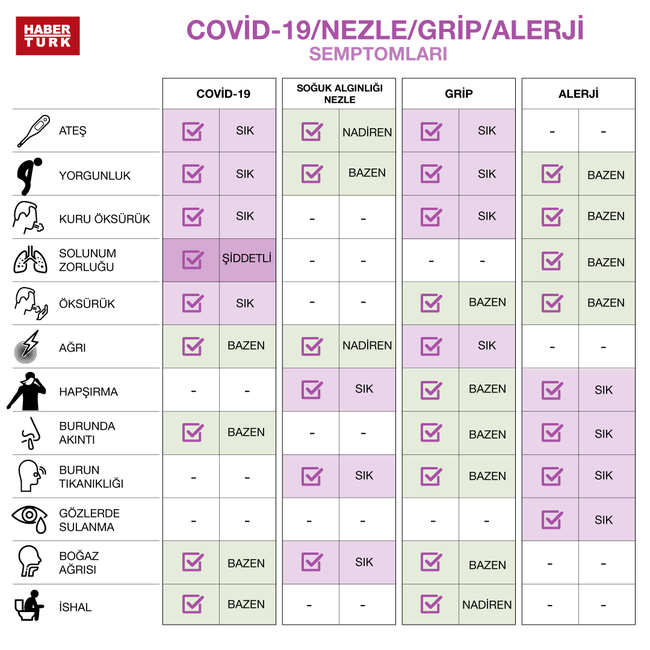 Koronavir�s belirtilerine dikkat!