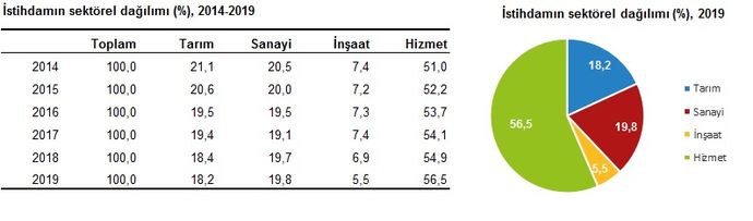 2019 işsiszlik rakamları açıklandı
