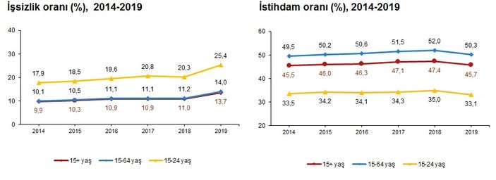 2019 işsiszlik rakamları açıklandı