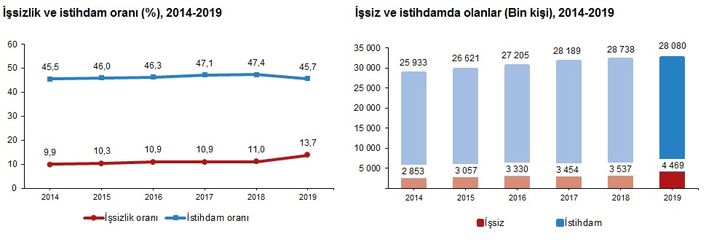 2019 işsiszlik rakamları açıklandı