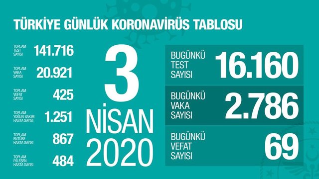 turkiye de coronavirus son durum