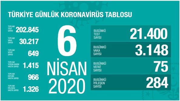 7 Nisan Saglik Bakanligi Koronavirus Tablosu Turkiye Gunluk Koronavirus Tablosu Ve Guncel Vaka Sayisi Saglik Haberleri