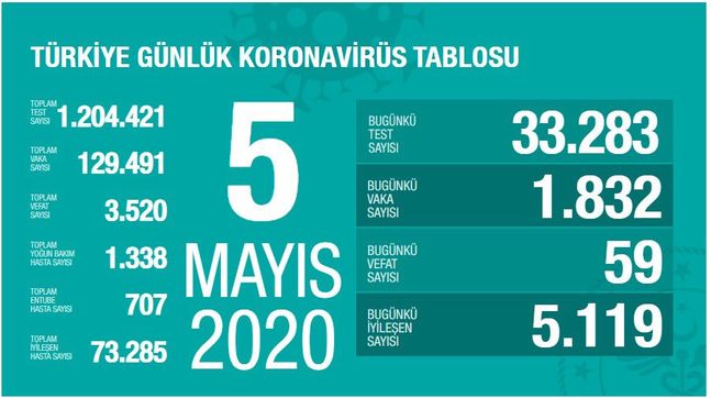 5 Mayis Sahur Saati Vakti Kacta Bitecek Sabah Ezani Ne Zaman Okunacak Ramazan 2020 Imsakiyesi Istanbul Ankara Izmir Il Il Namaz Imsak Vakitleri Son Dakika Haberler Milliyet