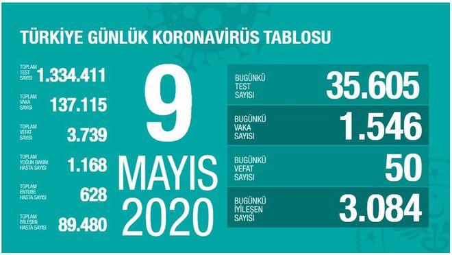 9 Mayis Koronavirus Tablosu Corona Virusu Son Dakika Vaka Sayisi Koronavirusten Bugun Kac Kisi Oldu Saglik Haberleri