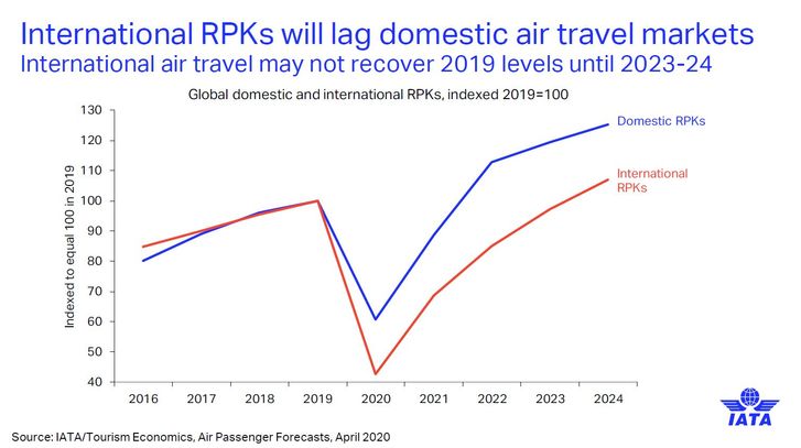 Uluslararası Hava Taşımacılığı Birliği'ne (IATA) göre, uçakların uçuşlarının durdurulduğu Mart ayındaki yolcu sayısına ancak 2024 yılında ulaşılabilecek.