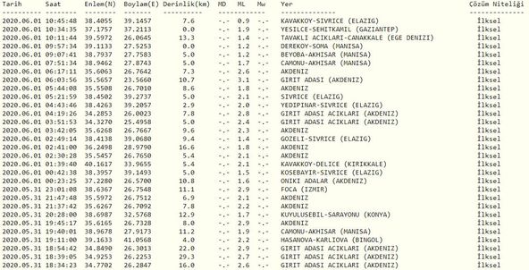 Son depremler 1 Haziran 2020 Pazartesi! AFAD - Kandilli ...