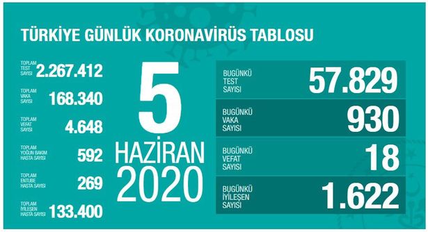 6 haziran koronavirus tablosu