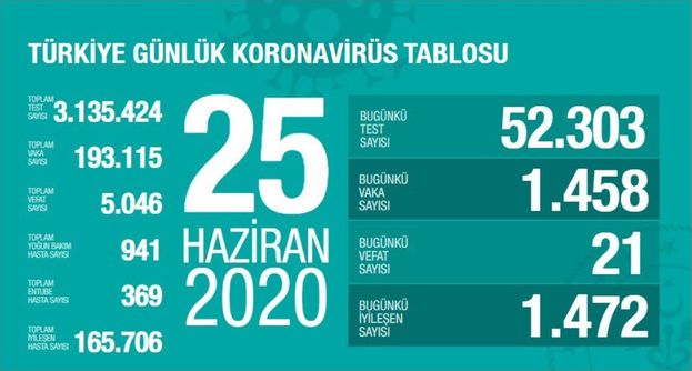 26 Haziran Koronavirus Tablosu Aciklandi Mi Corona Virus Vaka Sayisi Turkiye Son Durum Koronavirus Guncel Va Saglik Haberleri