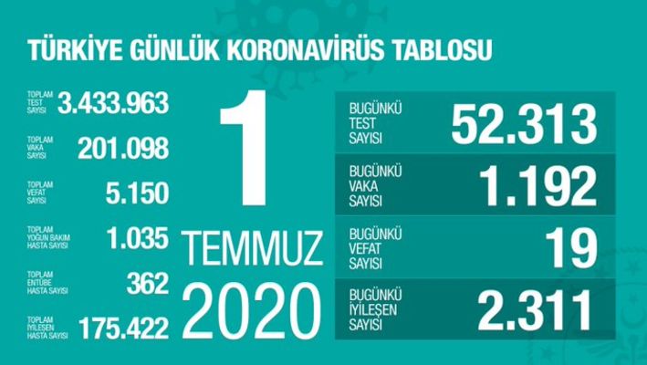 Sağlık Bakanı Koca'dan Koronavirüs Salgınına Ilişkin Açıklamalar 1 2730702 49290935c78b9589f8eb2567f1d33f86