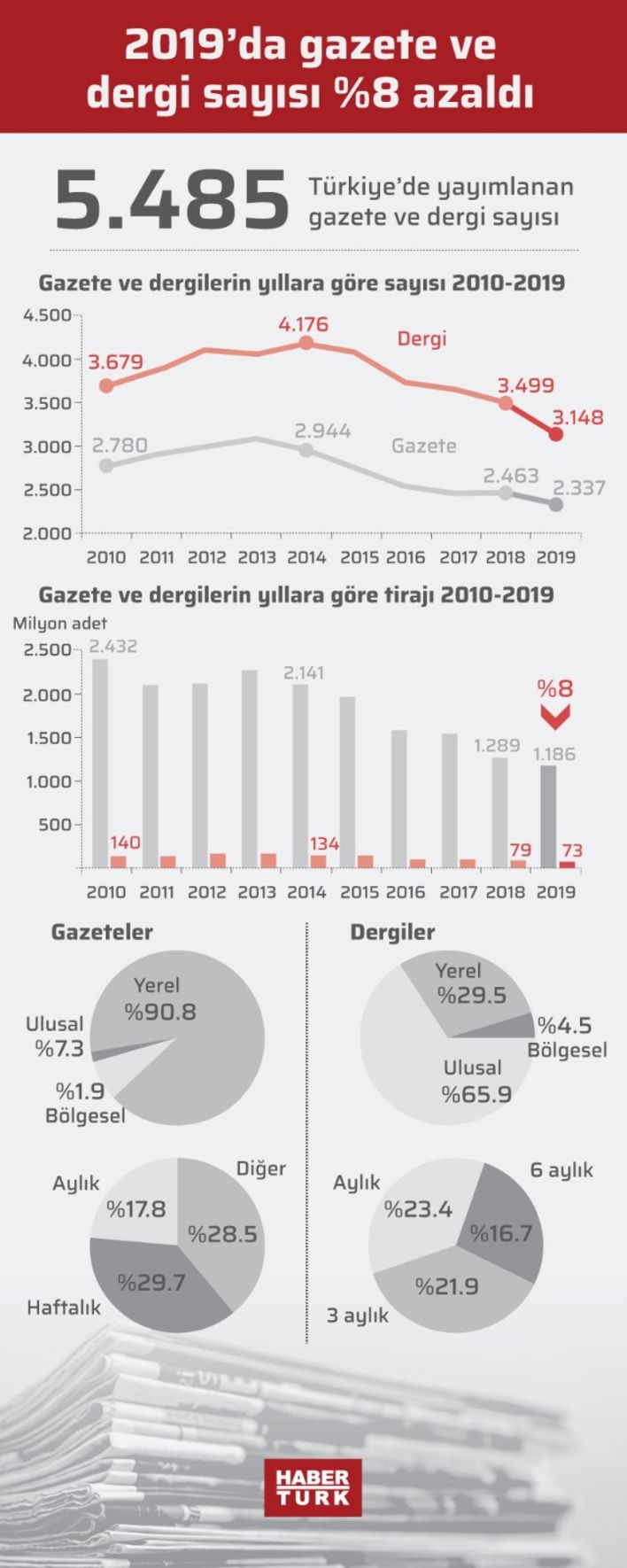TÜİK açıkladı: Tirajlar eridi