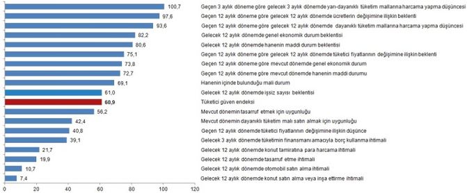 Tüketici güven endeksi açıklandı