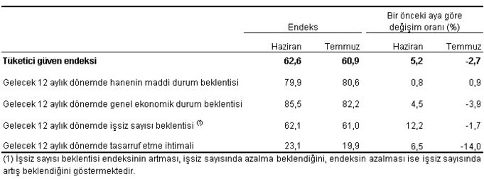 Tüketici güven endeksi açıklandı
