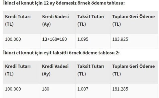 Konut kredisi faiz oranları 2020! Halkbank, Vakıfbank, Ziraat Bankası konut kredisi hesaplama