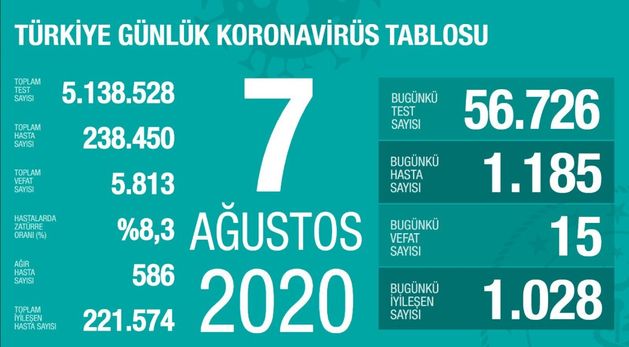 8 Agustos Koronavirus Tablosu Aciklaniyor Corona Virusu Son Dakika Vaka Sayisi Turkiye Bugunku Korona Tabl Saglik Haberleri