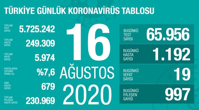 Koronavirus Tablosu 16 Agustos Turkiye Son Dakika Corona Virus Vaka Sayisi Ve Son Tablo Belli Oldu Saglik Haberleri