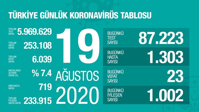koronavirus tablosu 19 agustos turkiye son dakika corona virus vaka sayisi ve son tablo aciklandi saglik haberleri