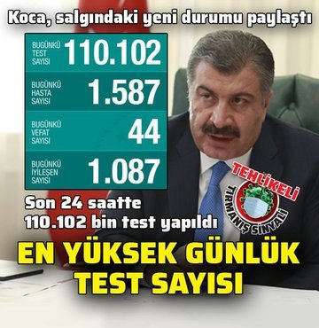 Son dakika haberleri... Sağlık Bakanlığı, son 24 saatte; koronavirüs hastası 1087 kişinin daha iyileştiğini, 44 hastanın hayatını kaybettiğini ve 1587 yeni koronavirüs vakası tespit edildiğini duyurdu