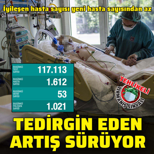 Koronavirüs salgınında yeni vaka sayısı 1612