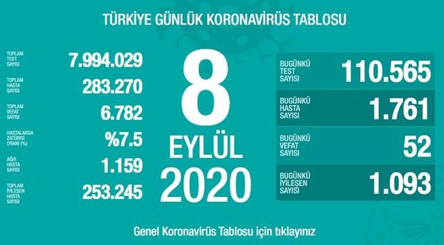 9 Eylul Koronavirus Tablosu Aciklaniyor Corona Virusu Son Dakika Vaka Sayisi Turkiye Bugunku Korona Tablos Gundem Haberleri