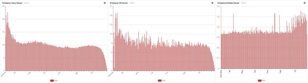 ORTALAMA SÜRELER: Ortalama hastanede kalma süresi de vakaya yakalanma oranında da ciddi düşüş var...