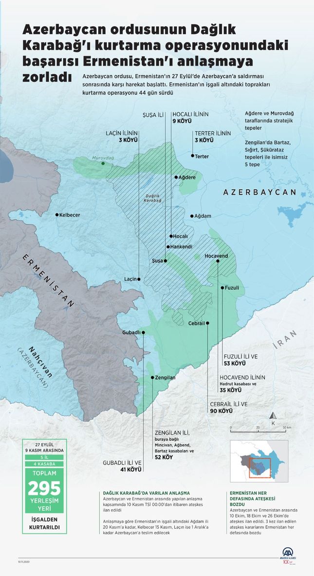 Azerbaycan, 44 günde 295 yerleşim yerini kurtardı.