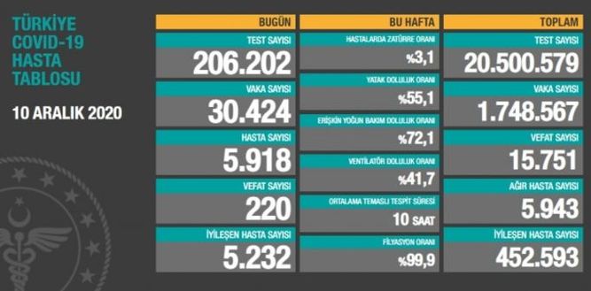 Bugun Korona Vaka Sayisi Kac 11 Aralik Koronavirus Tablosu Aciklandi Son Dakika Korona Tablosu Saglik Haberleri