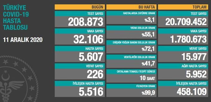 12 Aralik Koronavirus Tablosu Aciklaniyor Son Dakika Koronavirus Vaka Sayisi Corona Virusu Son Durum Saglik Haberleri