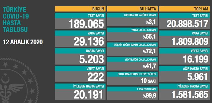 bakan koca acikladi 12 aralik koronavirus tablosu son dakika korona vaka sayisi saglik haberleri