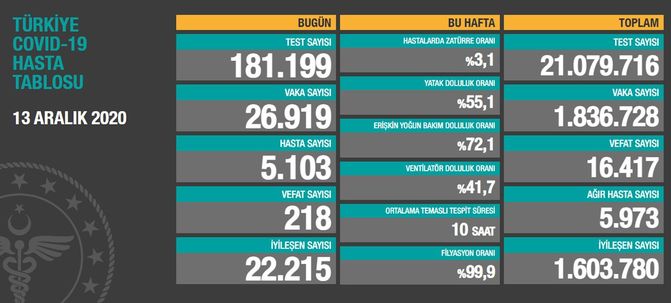 14 Aralik Koronavirus Tablosu Aciklaniyor Son Dakika Koronavirus Vaka Sayisi Corona Virusu Son Durum Saglik Haberleri