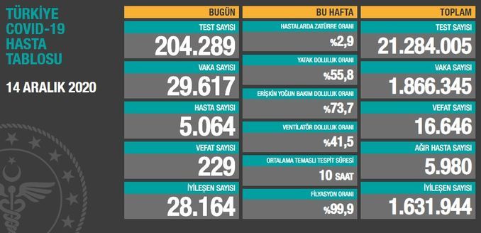 15 aralik koronavirus tablosu aciklaniyor son dakika koronavirus vaka sayisi corona virusu son durum saglik haberleri 15 aralik koronavirus tablosu aciklaniyor son dakika koronavirus vaka sayisi corona virusu son durum saglik haberleri